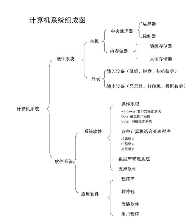 計(jì)算機(jī)與操作系統(tǒng)基礎(chǔ)知識(shí)與應(yīng)用